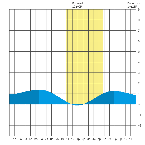Nome tide chart for Sunday, January 31, 2021