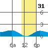 Nome tide chart for Sunday, January 31, 2021