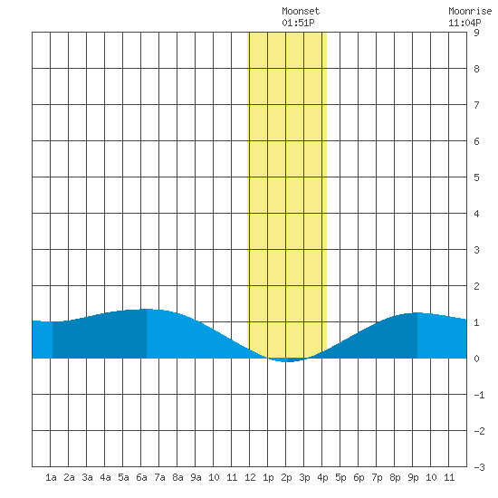 Nome tide chart for Sunday, January 3, 2021