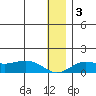 Nome tide chart for Sunday, January 3, 2021