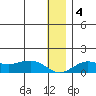 Nome tide chart for Monday, January 4, 2021