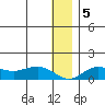 Nome tide chart for Tuesday, January 5, 2021