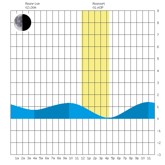 Nome tide chart for Wednesday, January 6, 2021