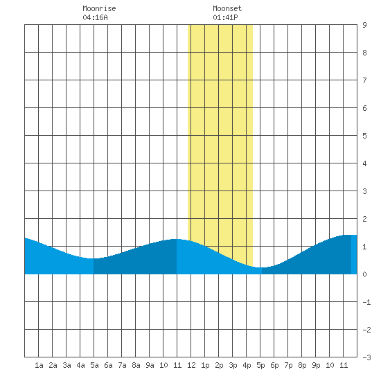 Nome tide chart for Thursday, January 7, 2021