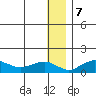 Nome tide chart for Thursday, January 7, 2021
