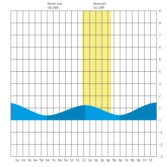 Nome tide chart for Friday, January 8, 2021