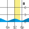 Nome tide chart for Friday, January 8, 2021