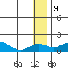 Nome tide chart for Saturday, January 9, 2021