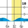 Nome tide chart for Wednesday, February 10, 2021