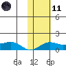 Nome tide chart for Thursday, February 11, 2021