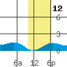 Nome tide chart for Friday, February 12, 2021