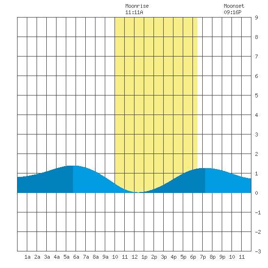 Nome tide chart for Saturday, February 13, 2021