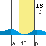 Nome tide chart for Saturday, February 13, 2021