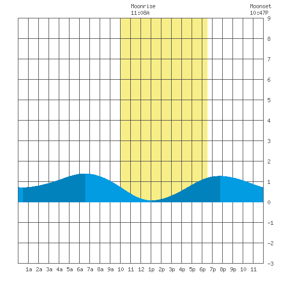 Nome tide chart for Sunday, February 14, 2021