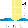 Nome tide chart for Sunday, February 14, 2021