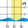 Nome tide chart for Monday, February 15, 2021