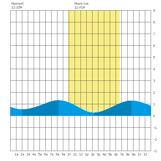 Nome tide chart for Tuesday, February 16, 2021
