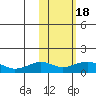 Nome tide chart for Thursday, February 18, 2021