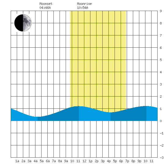 Nome tide chart for Friday, February 19, 2021