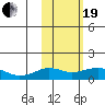 Nome tide chart for Friday, February 19, 2021