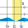 Nome tide chart for Monday, February 1, 2021