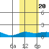 Nome tide chart for Saturday, February 20, 2021