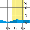 Nome tide chart for Sunday, February 21, 2021