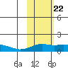 Nome tide chart for Monday, February 22, 2021