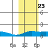 Nome tide chart for Tuesday, February 23, 2021