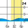 Nome tide chart for Wednesday, February 24, 2021