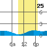 Nome tide chart for Thursday, February 25, 2021