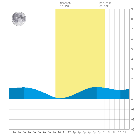 Nome tide chart for Friday, February 26, 2021
