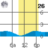 Nome tide chart for Friday, February 26, 2021