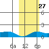Nome tide chart for Saturday, February 27, 2021