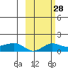 Nome tide chart for Sunday, February 28, 2021