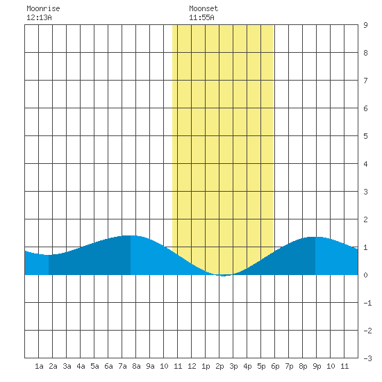 Nome tide chart for Tuesday, February 2, 2021