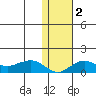 Nome tide chart for Tuesday, February 2, 2021