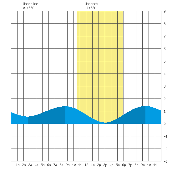 Nome tide chart for Wednesday, February 3, 2021
