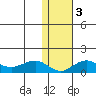 Nome tide chart for Wednesday, February 3, 2021
