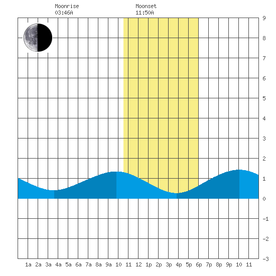 Nome tide chart for Thursday, February 4, 2021