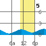 Nome tide chart for Friday, February 5, 2021