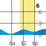 Nome tide chart for Saturday, February 6, 2021