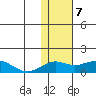 Nome tide chart for Sunday, February 7, 2021