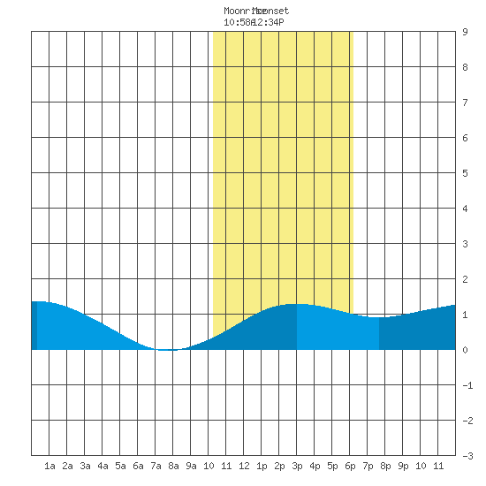 Nome tide chart for Monday, February 8, 2021