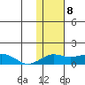 Nome tide chart for Monday, February 8, 2021