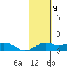 Nome tide chart for Tuesday, February 9, 2021