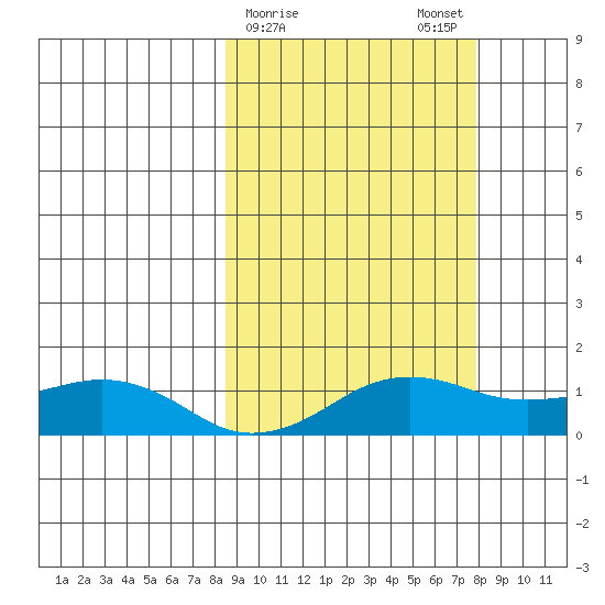 Nome tide chart for Thursday, March 11, 2021