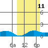 Nome tide chart for Thursday, March 11, 2021