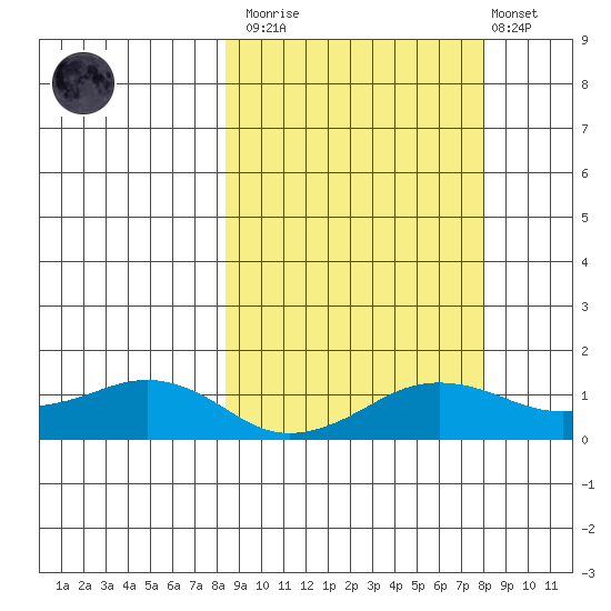 Nome tide chart for Saturday, March 13, 2021