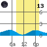 Nome tide chart for Saturday, March 13, 2021